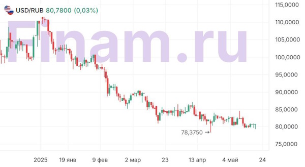 Курс рубля вблизи годовых максимумов